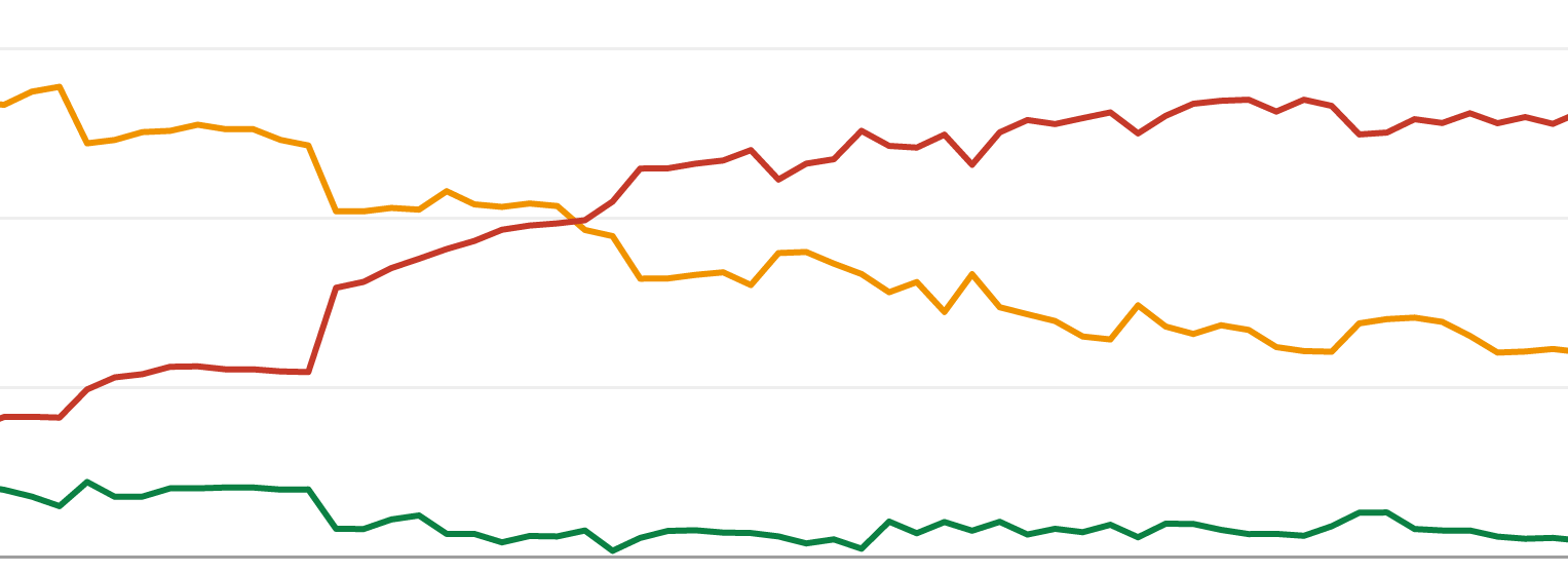 Google Search Console Core Web Vitals graph showing a consistent increase in pages considered Poor with a corresponding decrease in pages categorized as Need Improvement.