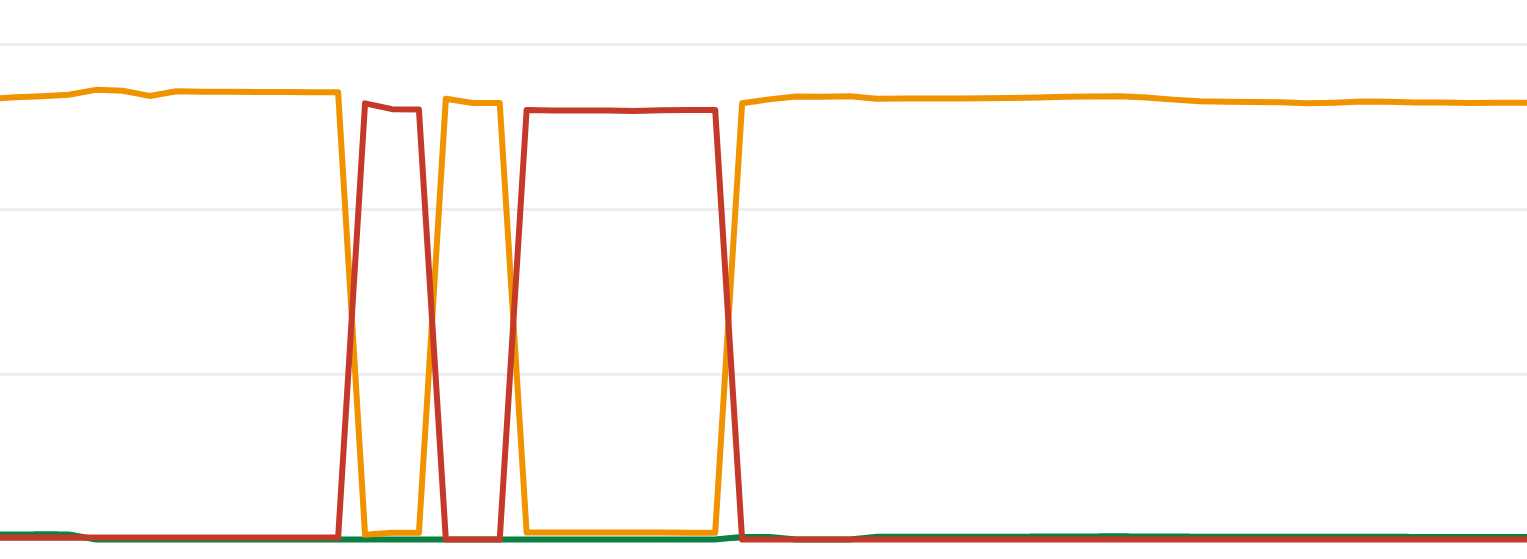 Google Search Console Core Web Vitals graph showing a large number of pages regularly flipping between being categorized Poor and Needs Improvement.
